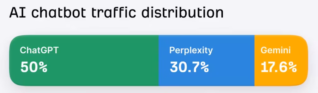 Image showing traffic from AI search engines.