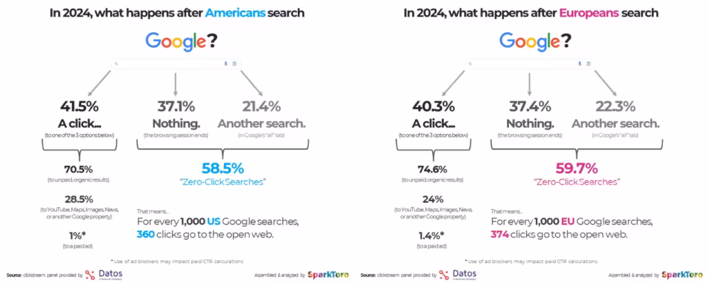 Image showing zero-click searches due to increasing reliance on AI search engine summaries.