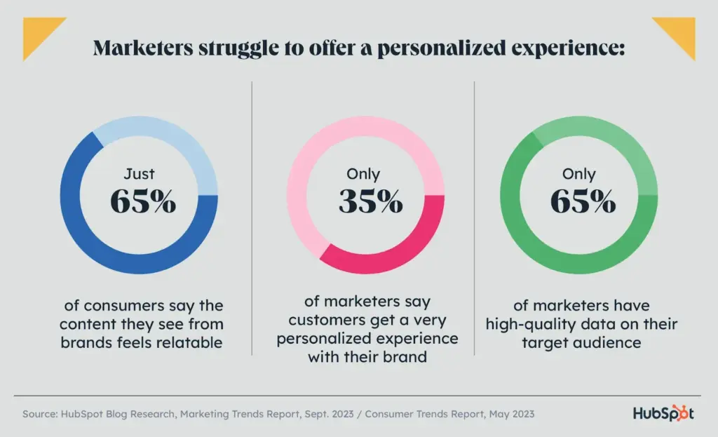Image showing the perspectives of marketers and consumers towards personalized experiences.