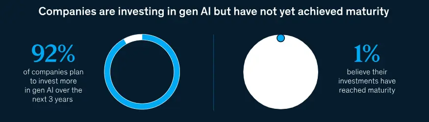Image showing that only 1% of companies have achieved maturity in AI adoption