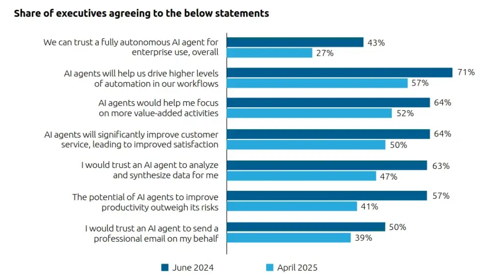 Image showing what executives think about AI agents